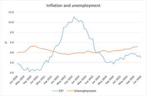 Graph for spring forecast